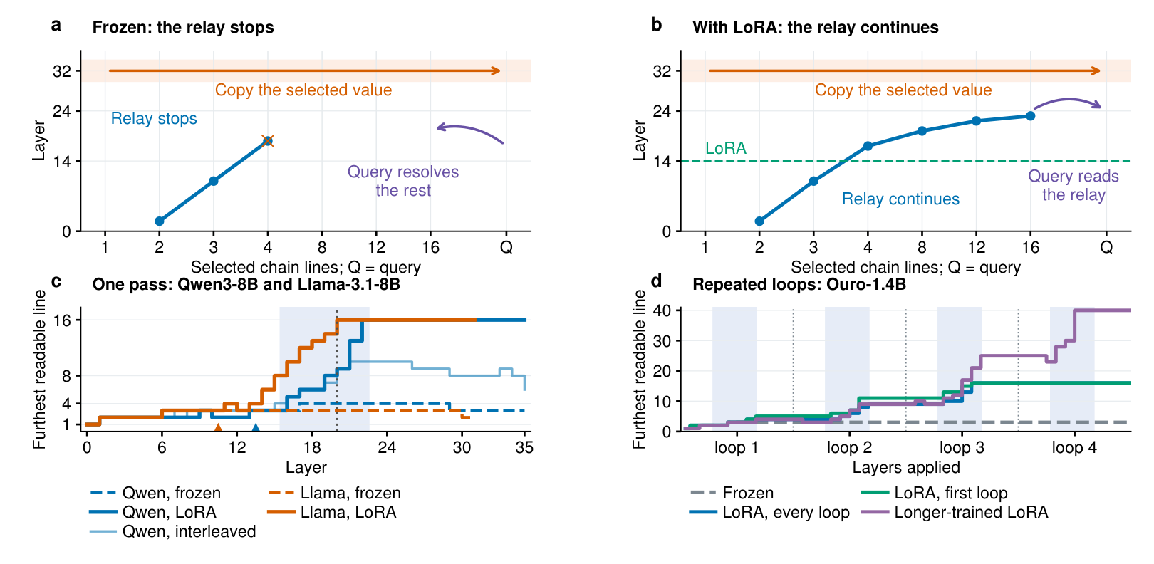 Schematic of the default and LoRA computation, and the relay front per layer and per loop
