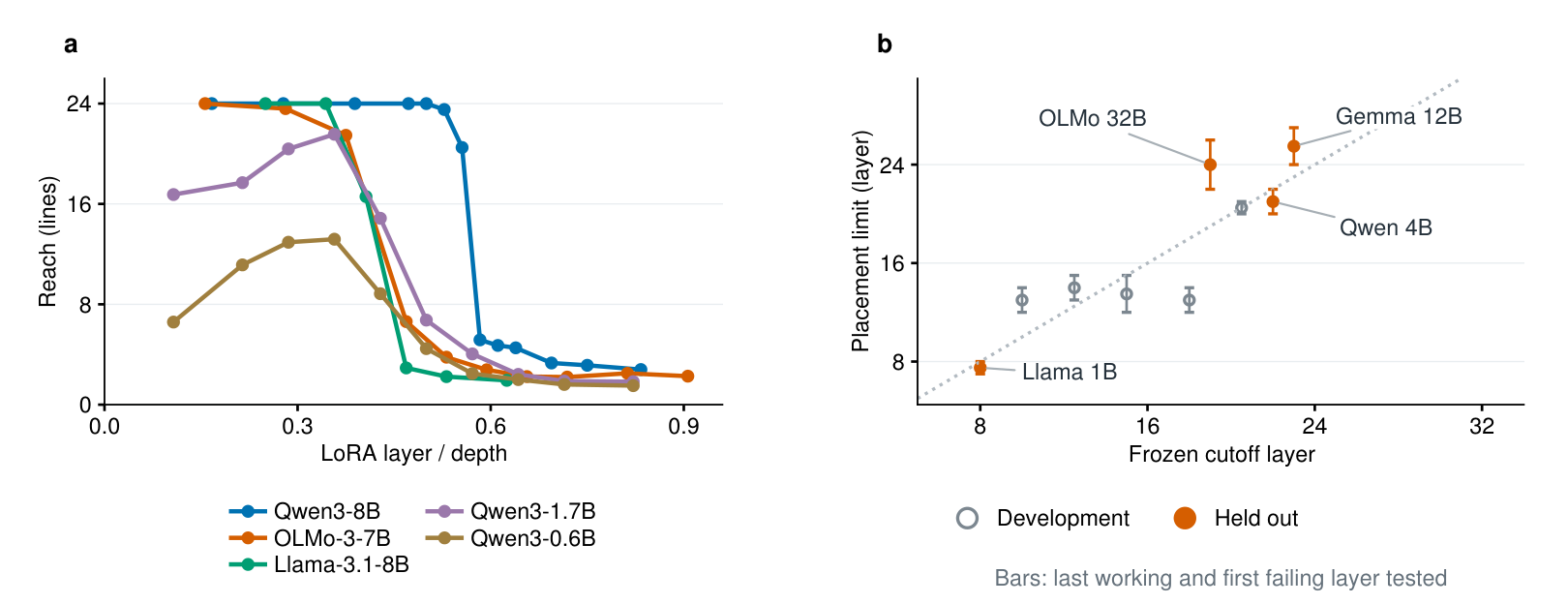 Reach against the layer of the LoRA in nine models, and the frozen cutoff layer against the measured limit